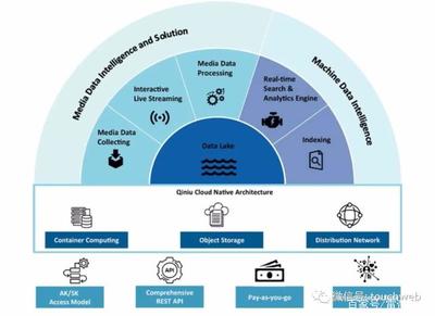 七牛云沖刺美股 年?duì)I收近11億，阿里云鋒經(jīng)緯啟明為股東，數(shù)據(jù)處理服務(wù)驅(qū)動(dòng)增長