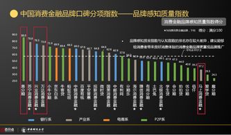 萬(wàn)億級(jí)消費(fèi)金融深藏七大真相 知名度與產(chǎn)品的背后